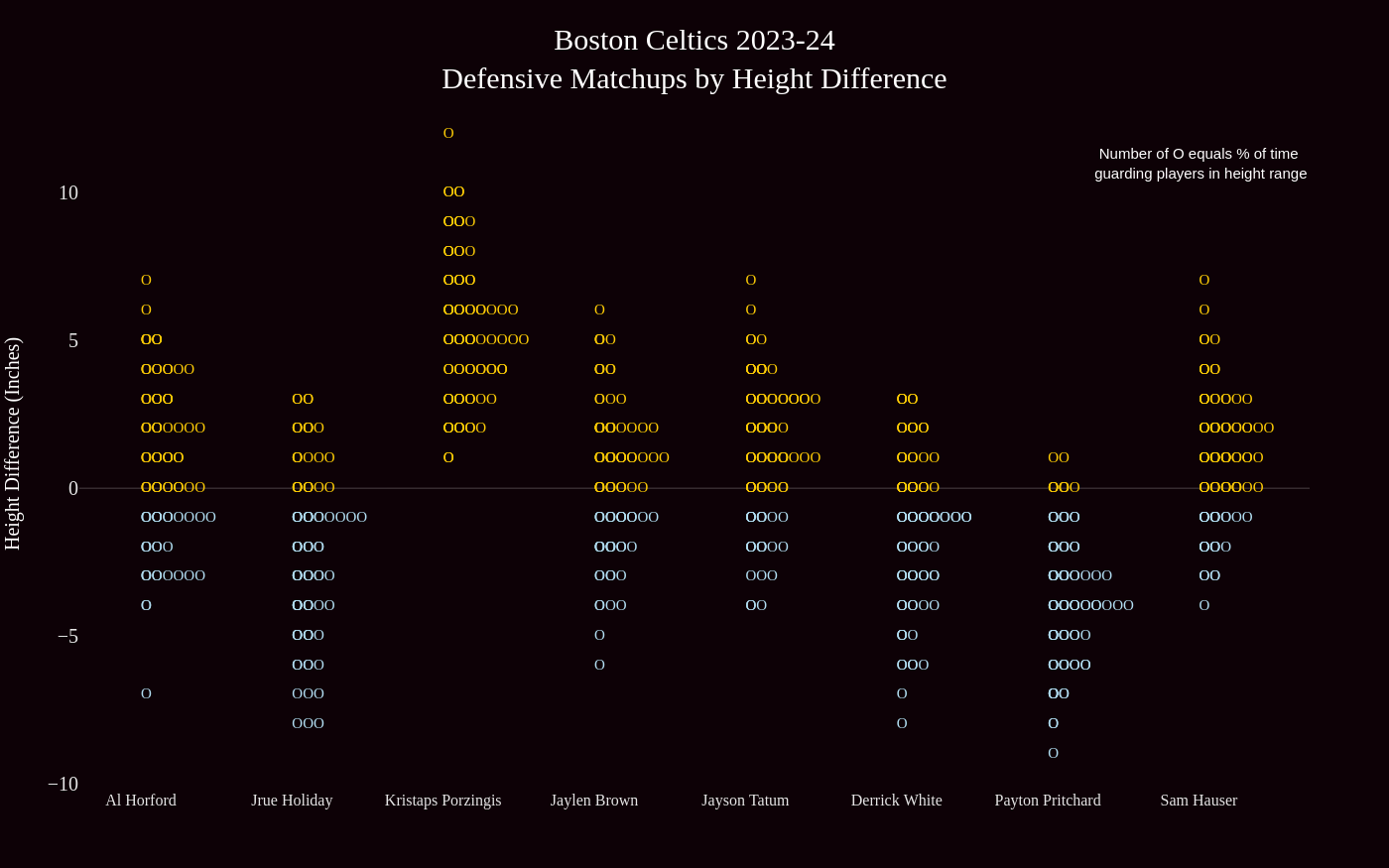 NBA Visualization 6