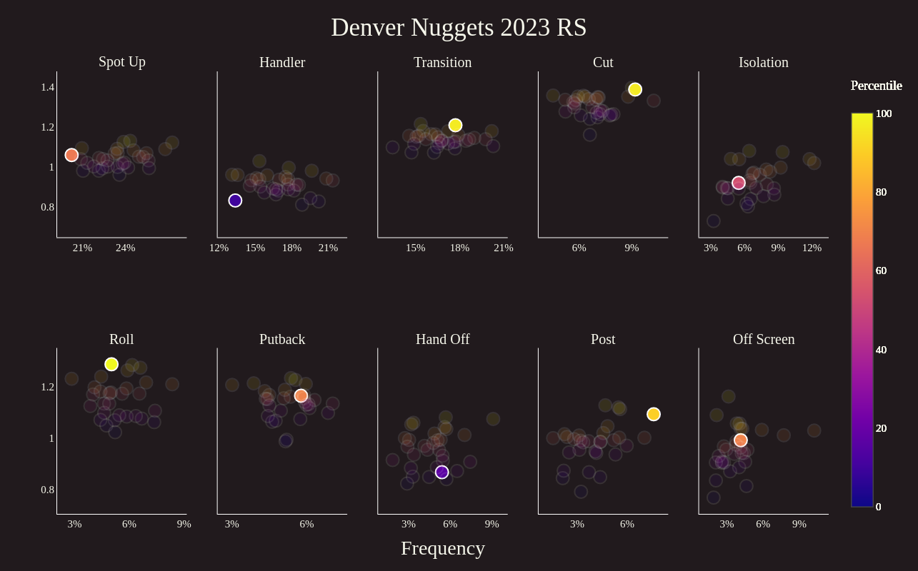 NBA Visualization 7