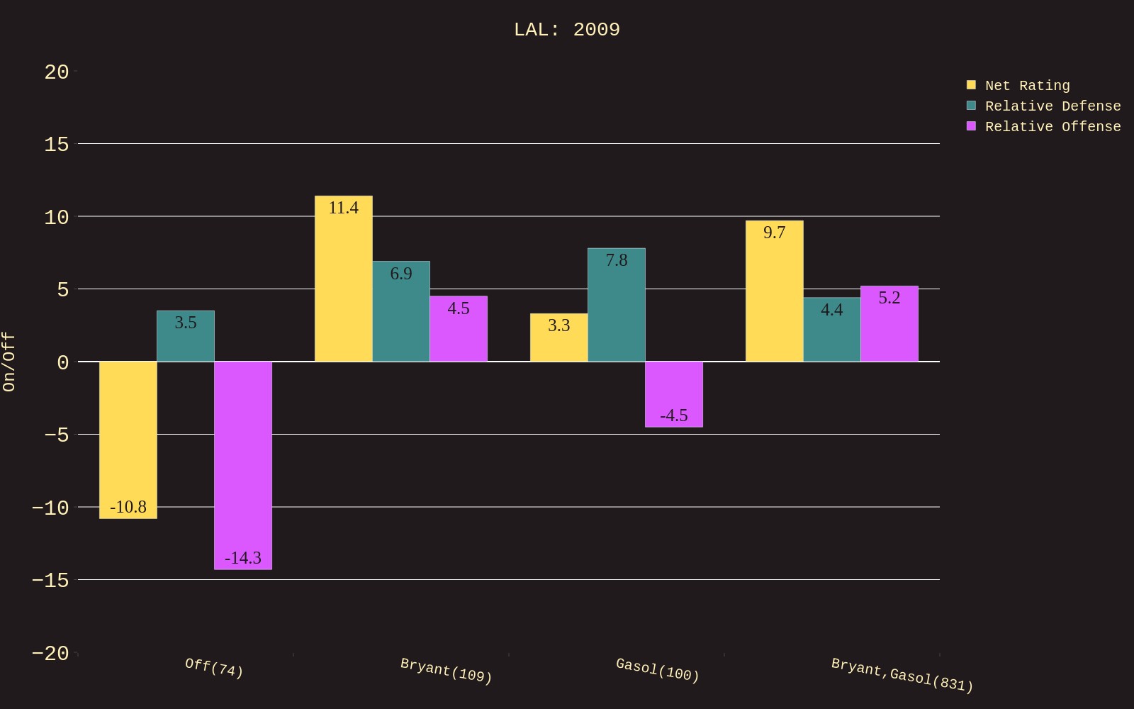 NBA Visualization 10